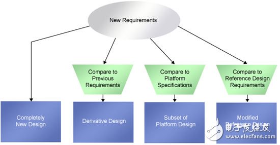 图1.衍生设计分类
