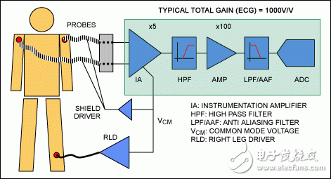 典型的ECG设备通常利用AFE进行信号放大、滤波，然后通过一个ADC进行数据采集