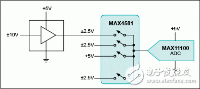 图3. 采用单片MAX11100低压ADC和复用器处理高压输入。