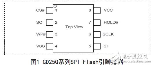 图1 GD25Q系列SPI Flash引脚排列
