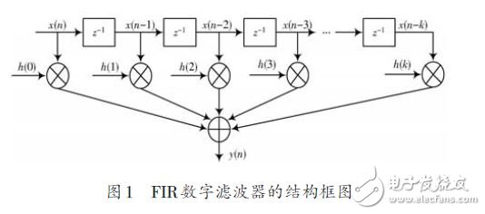 图1为k 阶FIR数字滤波器的结构框图