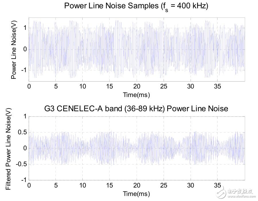 　图1：对工业建筑中典型电线噪声的时域捕获（a）原电线噪声样本，（b） G3-PLC调制解调器的 Cenelec‐A频段电线噪声