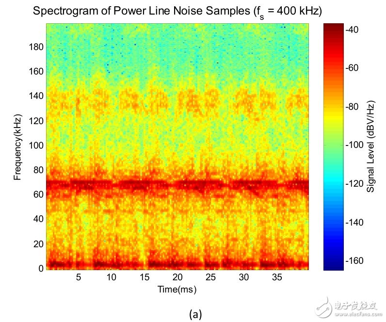 （a）原电线噪声的时间频率摄谱仪显示了电线噪声的复杂结构。注意各种循环平稳噪声成分及其光谱内容；