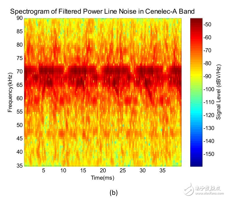 （b） G3-PLC 调制解调器所见的 Cenelec‐A频段内的电线噪声。注意在62至72kHz的频率范围内120/240Hz噪声分量强50dB