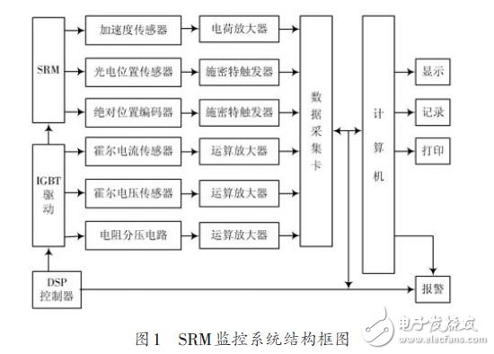 图1 SRM监控系统结构框图