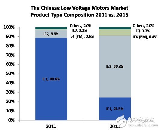 中国低压马达市场及产品类别组成图-2011年 vs. 2015年