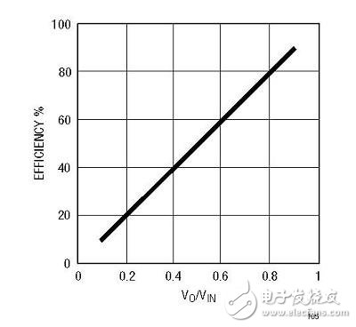 图5：线性稳压器的最大效率与VO/VIN之比的关系。