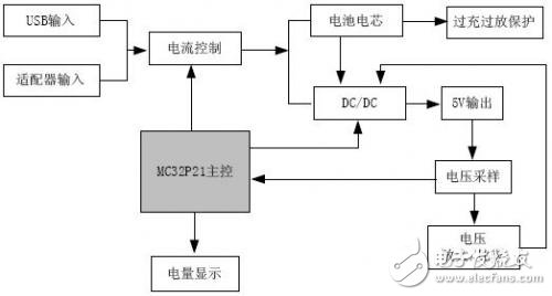 MC32P21开发的移动电源方案硬件框图如下