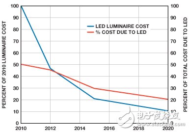 图1. LED灯具成本的细分1
