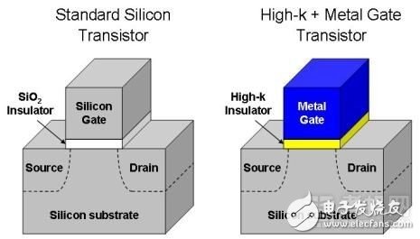 HKMG指的就是金属栅极/高介电常数绝缘层（High-k）栅结构