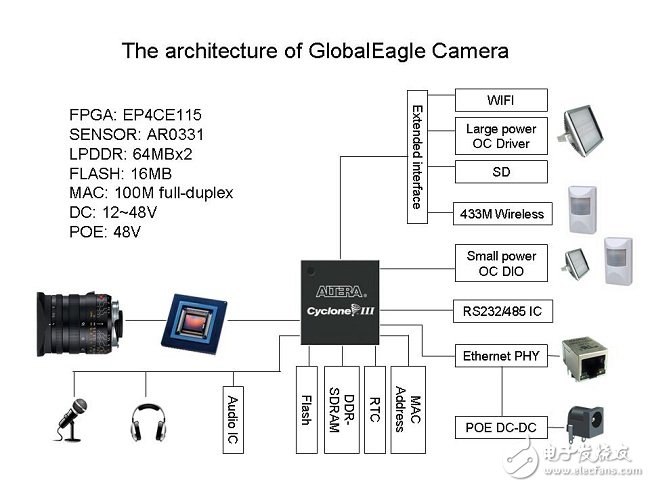 图1 高清低码流H.264摄像机的结构图