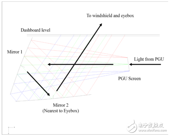 图 7 – HUD光学设计概念