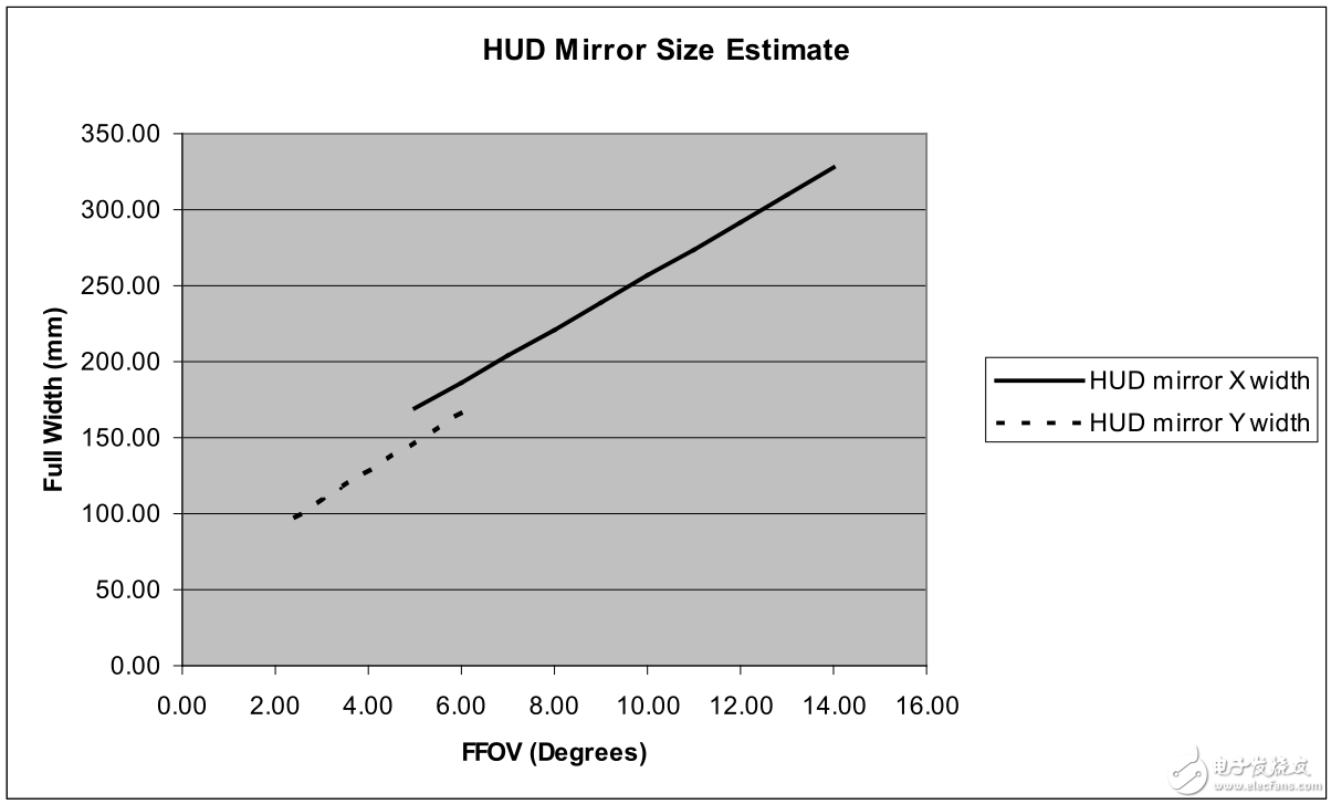 图 8 – FFOV与HUD镜面大小之比较