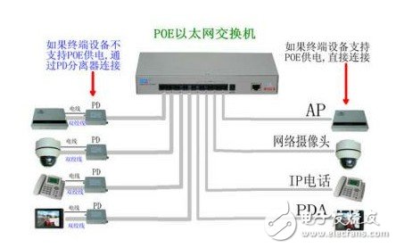 下图所展示的是POE网络交换机仿真测试示意图。