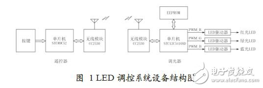LED控制系统设备结构图