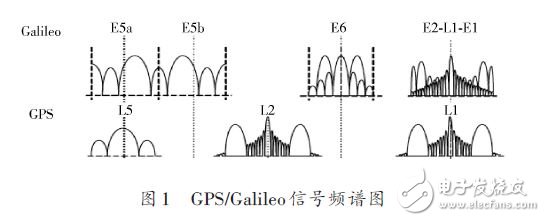 GPS/Galileo信号频谱图