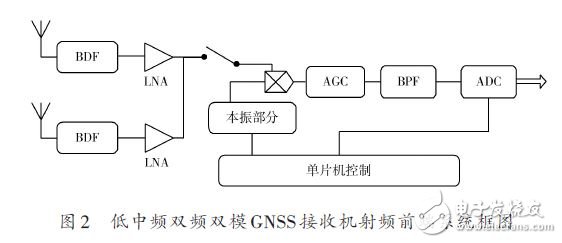 低中频双频双模GNSS接收机射频前端系统框图
