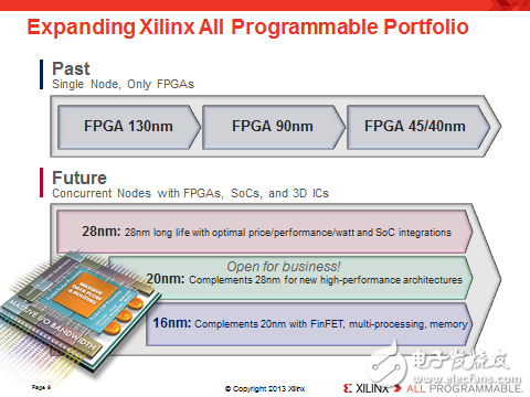 赛灵思产品战略的转变， 从FPGA 到All Programmalbe