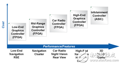 　图2：FPGA到ASIC整合提升了控制器的性能和特性。