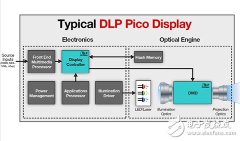 图 德州仪器DLP Pico芯片产品