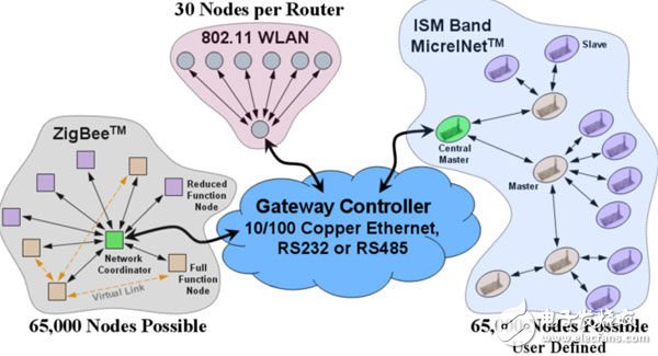 图6：多种网络示例