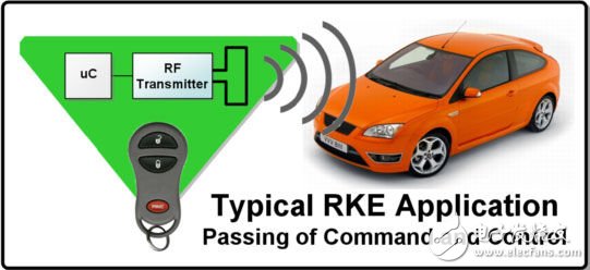 图1：遥控无钥匙进入（RKE）应用