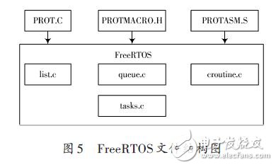FreeRTOS文件结构图