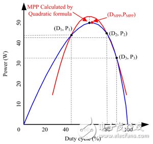 二次式极值MPPT演算法示意图