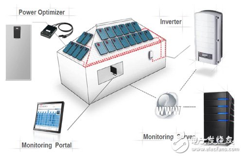 SolarEdge提出的分散式太阳能发电解决方案