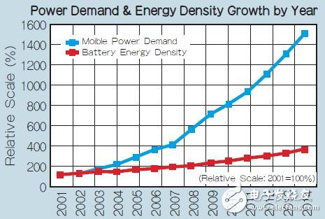 图3：需求呈指数增长，但是电池能量密度成算数增长。