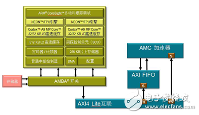 将基于可编程逻辑的AMC硬件加速器算法与处理系统集成
