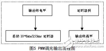 PWM调光输出流程图
