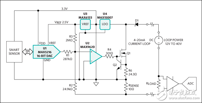 Figure 1. Reference design for a 4–20mA loop-powered transmitter features the MAX5216 16-bit DAC (U1), the MAX9620 op amp (U2), the MAX6133 voltage reference (U3), and the MAX15007 LDO (U4). 
