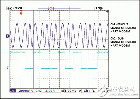 Figure 10. HART communication over a 4–20mA current loop.