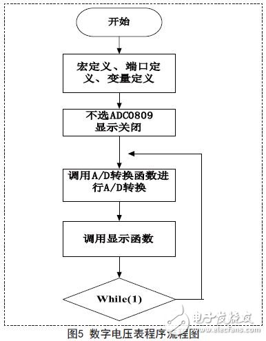 数字电压表程序流程图