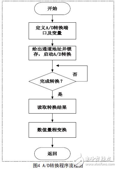 利用ADC0809进行A/D转换的程序流程图