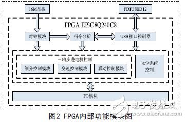 FPGA内部功能模块图