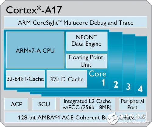 F3：Cortex-A17结构框图
