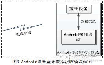 Android设备蓝牙数据接收模块框图