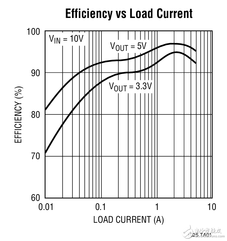 LTC1625：高效率降压型转换器电路图 Efficiency vs Load Current