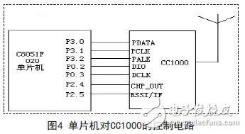 C8051F020对CC1000的控制电路