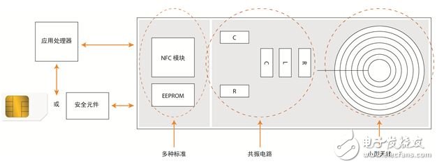 图4：NFC智能手机结构