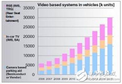 车载视频系统的增幅预估