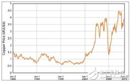 1989年到2012年铜价变化趋势图