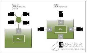 以太网和LVDS在连接4个摄像镜头到影像处理单元（IPU）时的比较