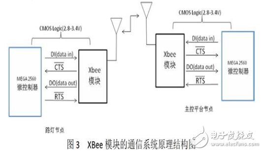 XBee 模块的通信系统原理结构图