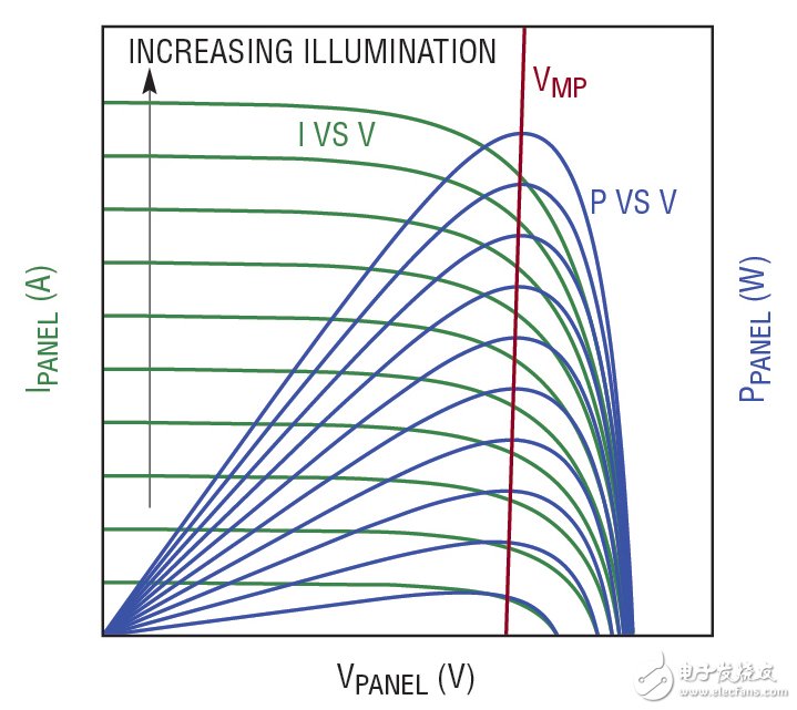 图 1：太阳能电池板可在一个特定的输出电压 （VMP） 下产生最大的功率，这相对地独立于照明水平。LT3652 2A 电池充电器通过把太阳能电池板输入电压调节在 VMP 以最大限度地增加太阳能电池板的输出功率。