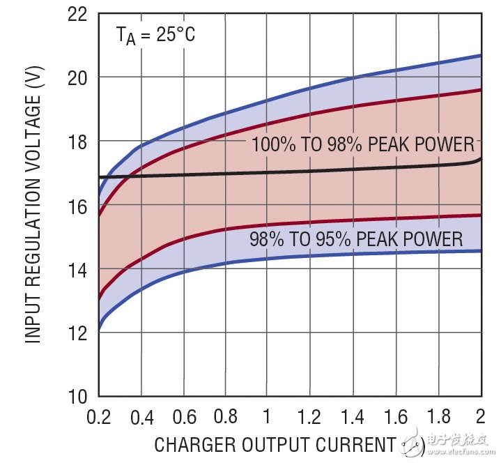 图 3：典型“12V 系统”（VMP = 17V） 太阳能电池板效率