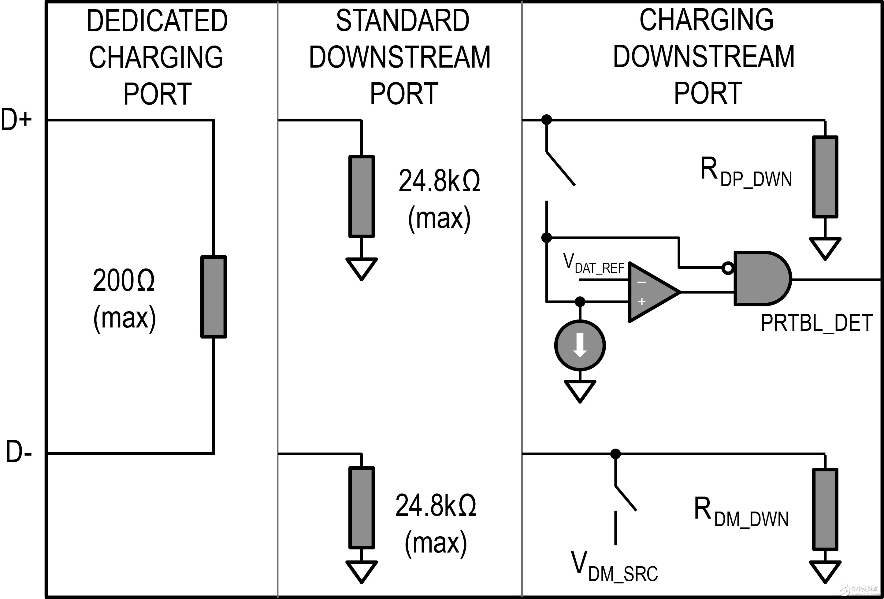 图1. USB BC 1.2规定的端口类型。