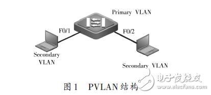 PVLAN结构